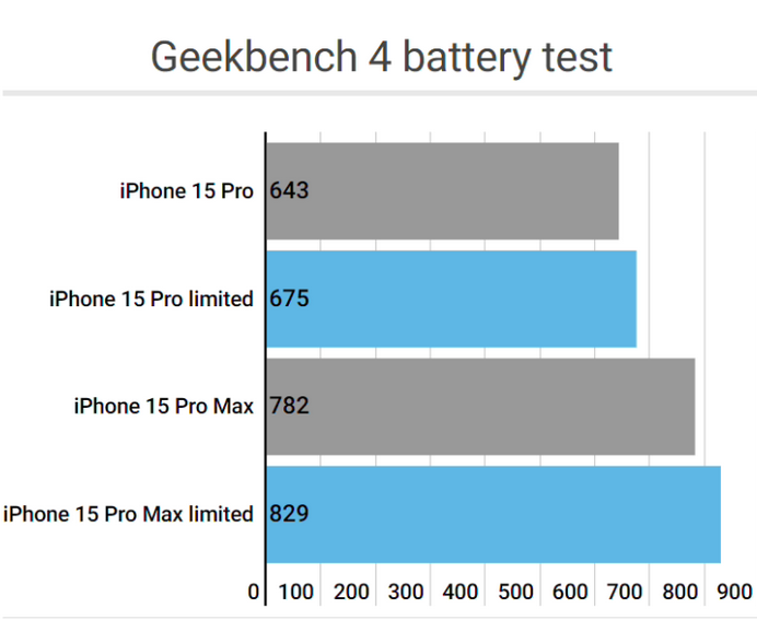 广安apple维修站iPhone15Pro的ProMotion高刷功能耗电吗