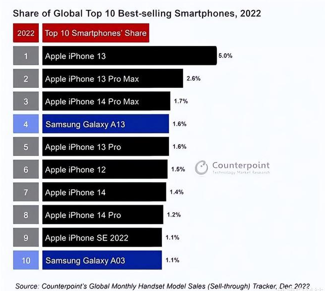 广安苹果维修分享:为什么iPhone14的销量不如iPhone13? 