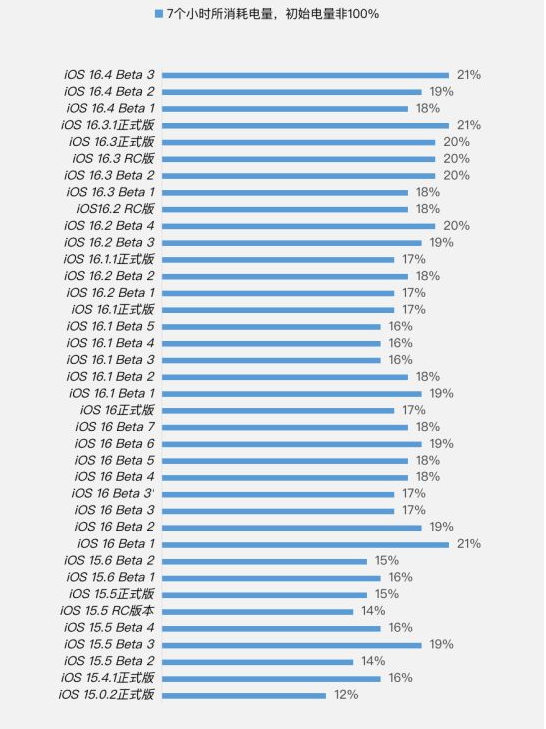 广安苹果手机维修分享iOS 16.4 Beta 3续航跑分等测试结果汇总 