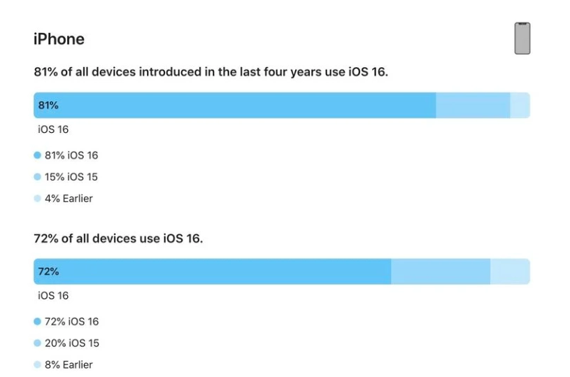 广安苹果手机维修分享iOS 16 / iPadOS 16 安装率 