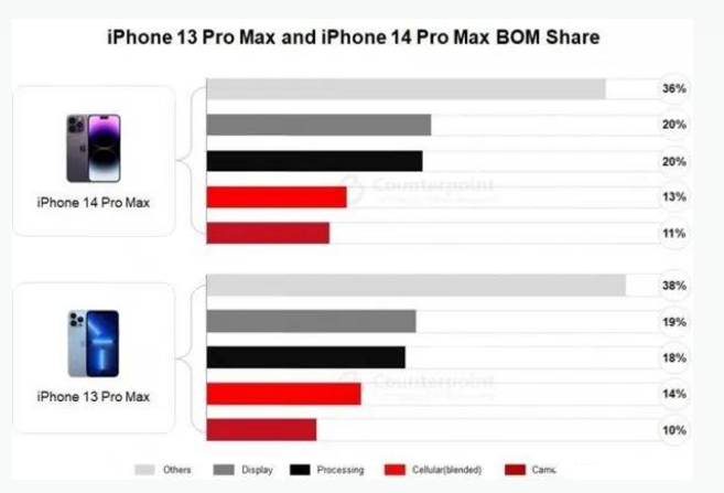 广安苹果手机维修分享iPhone 14 Pro的成本和利润 