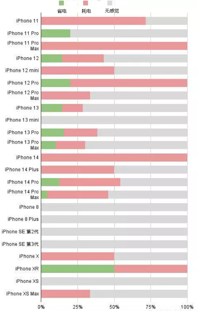 广安苹果手机维修分享iOS16.2太耗电怎么办？iOS16.2续航不好可以降级吗？ 