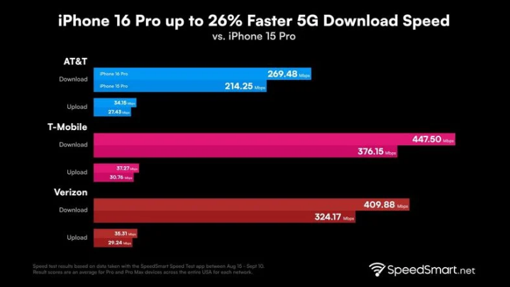 广安苹果手机维修分享iPhone 16 Pro 系列的 5G 速度 