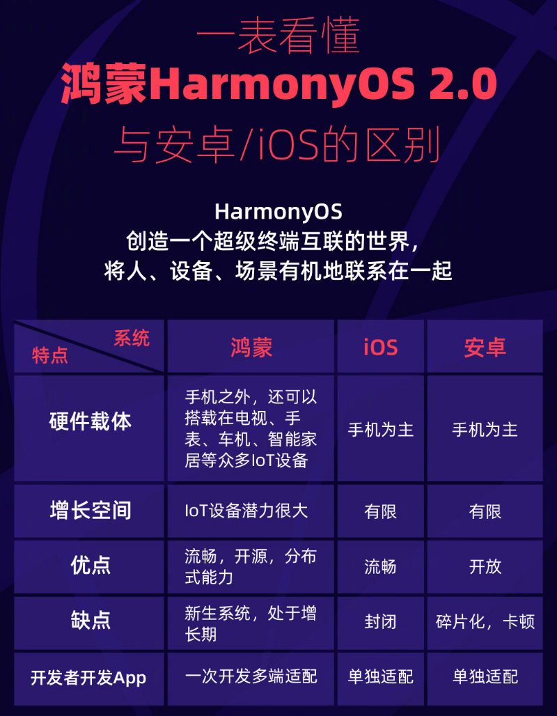 广安苹果手机维修分享华为鸿蒙 OS 与安卓以及 iOS 都有什么区别 